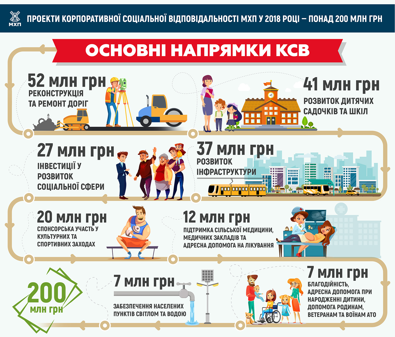 Соціальні та інфраструктурні інвестиції МХП подвоїлися в 2018 році і перевищили 200 млн грн