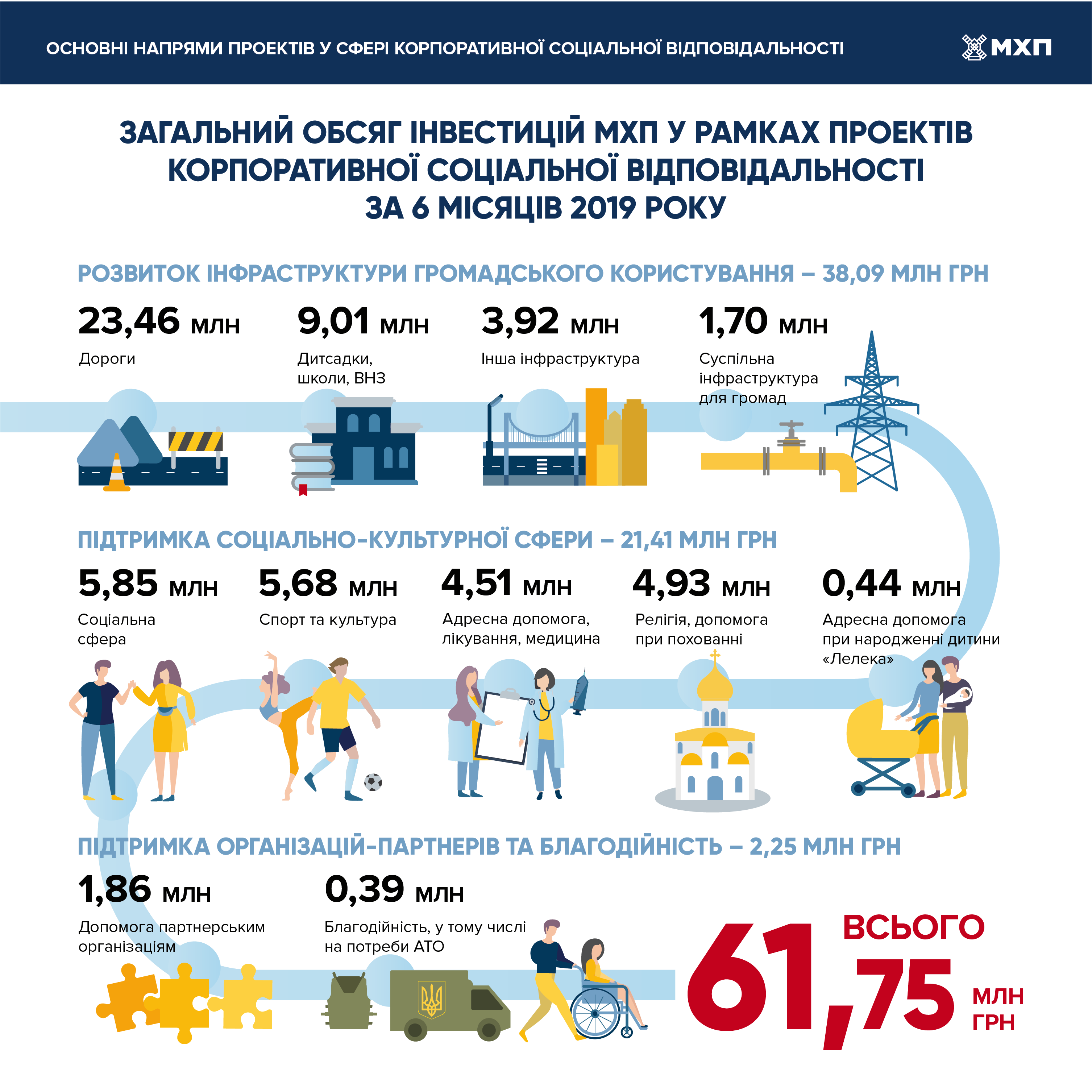 За підсумками першого півріччя МХП інвестував у КСВ-проекти близько 62 млн грн