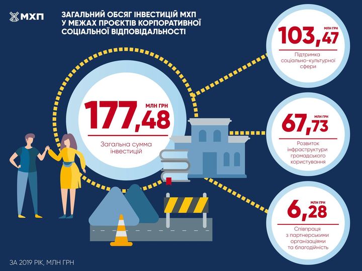 Інвестиції МХП у КСВ-проекти в 2019 році склали 177 млн грн